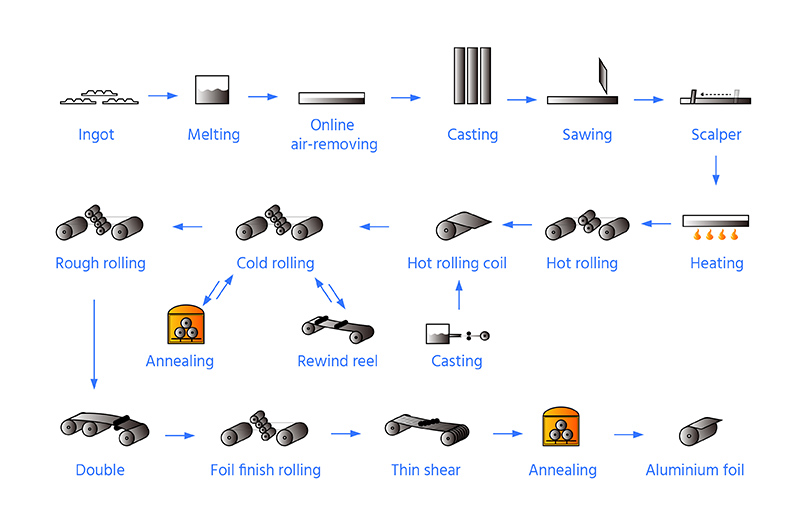 Aluminum foil production process