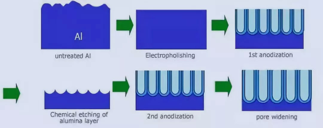 Anodizing simple flow chart