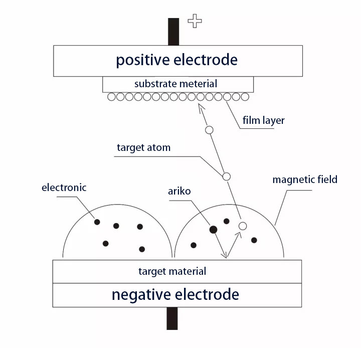 Schematic diagram of PVD principle